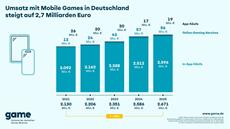 Deutscher Markt f&uuml;r Mobile Games - Steigender Umsatz und eine vielf&auml;ltige Community